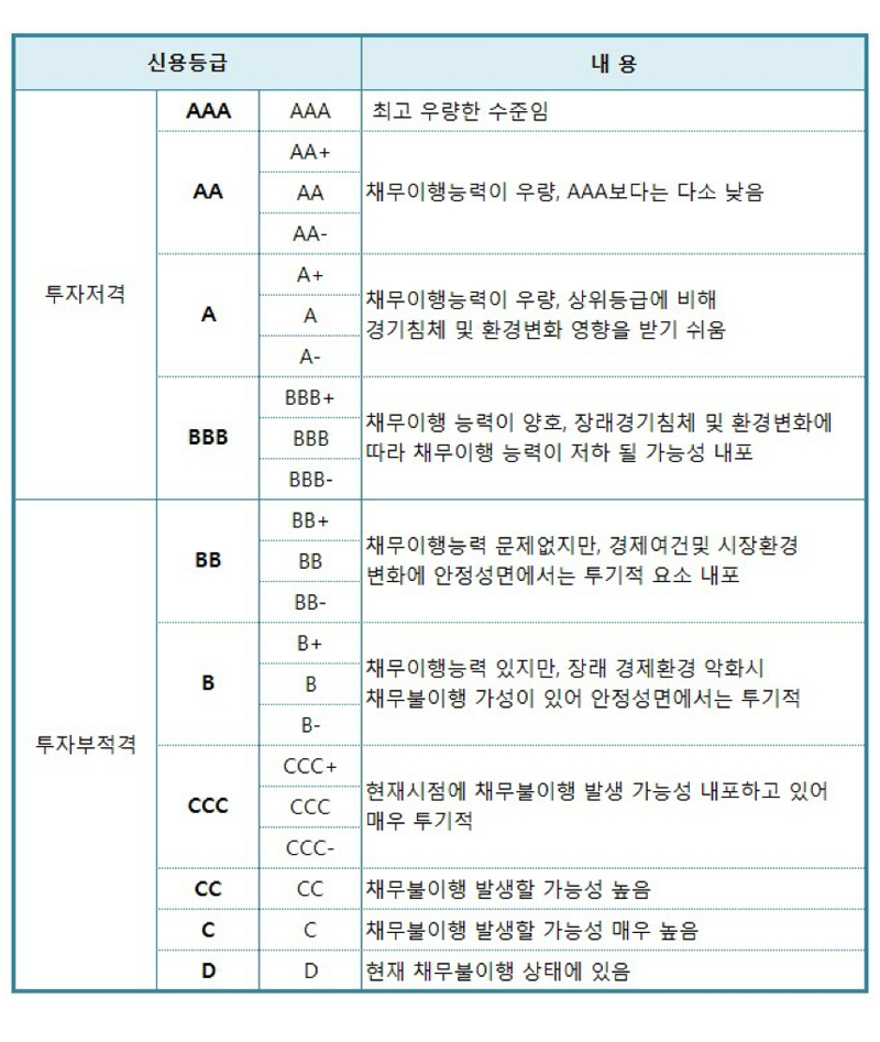 신용등급